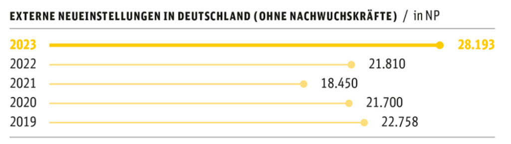 Quelle: Deutsche Bahn, Bericht 2023